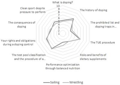 Every Young Athlete Counts: Are Tailored Doping Prevention Programs Necessary in Young Elite Sports?